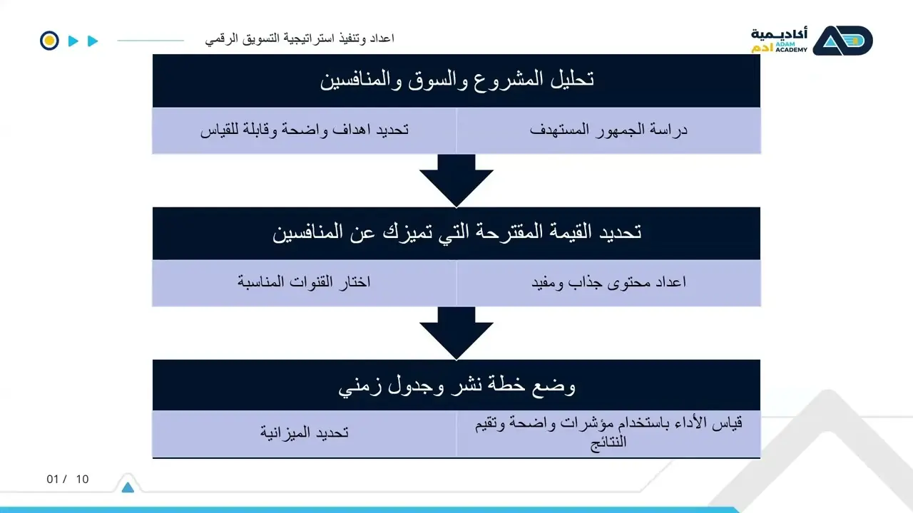 الصورة المصغّرة لمقطع: دورة التسويق الرقمي للمبتدئين — تعلّم التسويق الإلكتروني مجانًا